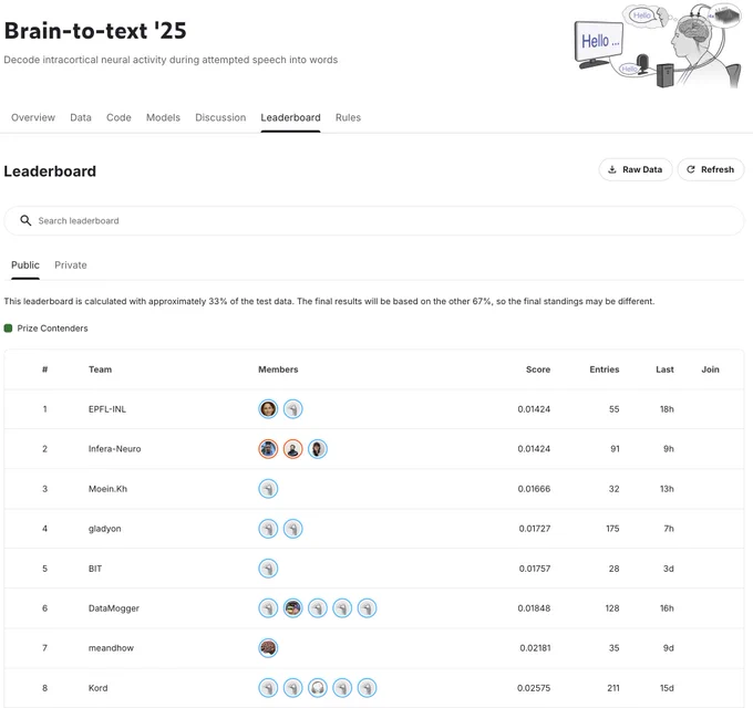 Screenshot of leaderboard from https://www.kaggle.com/competitions/brain-to-text-25/leaderboard