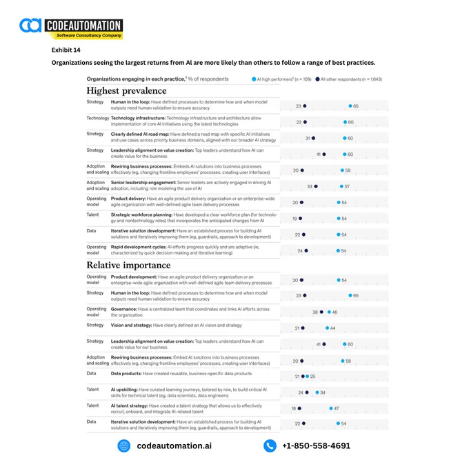 A detailed chart comparing AI best practices, showing that organizations with structured strategies, human-in-the-loop validation, strong leadership, and agile execution see the highest returns from AI.