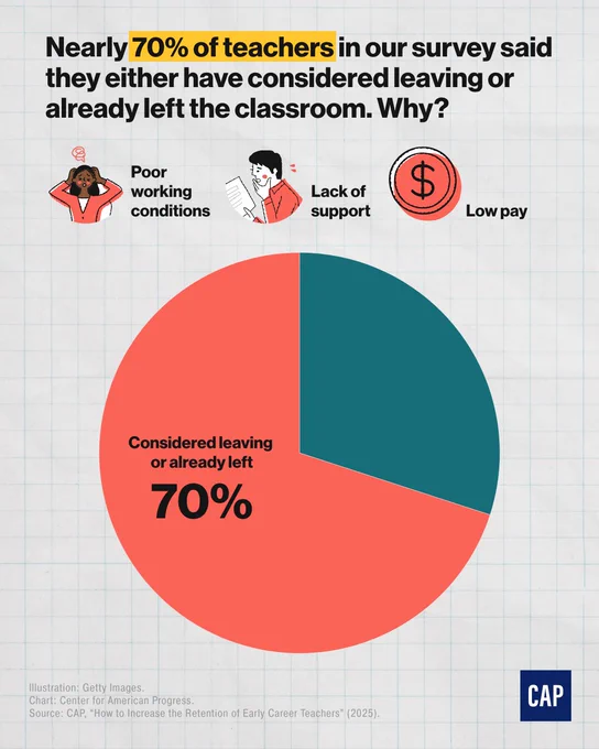 A data graphic from CAP featuring a large pie chart where 70% of the area is highlighted in salmon-red. Text at the top states, "Nearly 70% of teachers in our survey said they either have considered leaving or already left the classroom". Icons above the chart represent reasons for leaving: "Poor working conditions" (illustrated by a stressed person), "Lack of support" (illustrated by a person looking at a document), and "Low pay" (illustrated by a dollar sign coin).