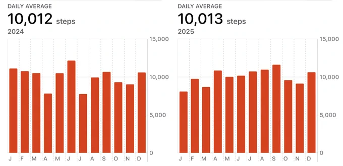 Charts showing yearly and monthly step counts for 2024 and 2025. Daily average for 2024 was 10,012 steps a day, daily average for 2025 was 10,013.
