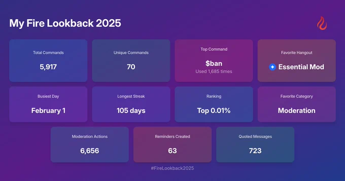 An infographic titled "My Fire Lookback 2025" against a purple and blue gradient background. It displays personal statistics for my Discord bot, Fire. The data includes: 5,917 total commands across 70 unique commands; the top command is $ban, used 1,685 times. The busiest day was February 1, and the longest streak was 105 days. I am in the Top 0.01% of Fire Users. Other stats include 6,656 moderation actions, 63 reminders created, and 723 quoted messages. My "favorite hangout" is the Essential Mod server and the favorite category is Moderation.
