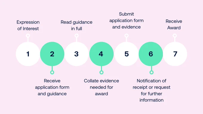 Graphic on how to apply to the Fair Payment Code. Text reads:
1. Expression of interest
2. Receive application form and guidance
3. Read guidance in full
4. Collate evidence needed for award
5. Submit application form and evidence
6. Notification of receipt or request for further information
7. Receive award