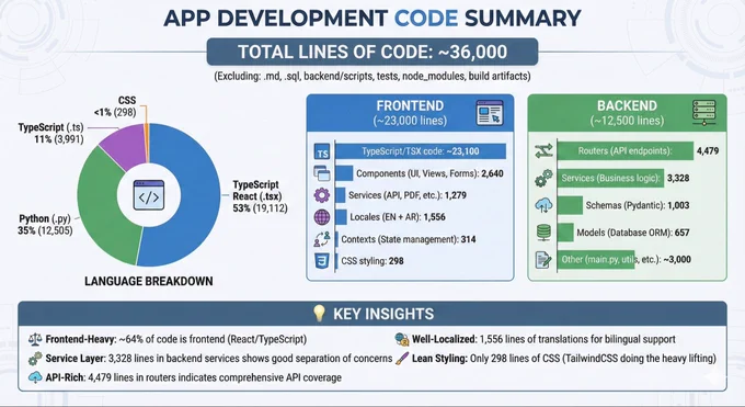 Infographic generated using Google Gemini for the app lines of code stats