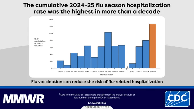 The image shows a bar graph with text that reads, "The cumulative 2024-25 flu season hospitalization rate was the highest in more than a decade. Flu vaccination can reduce the risk of flu-related hospitalization."