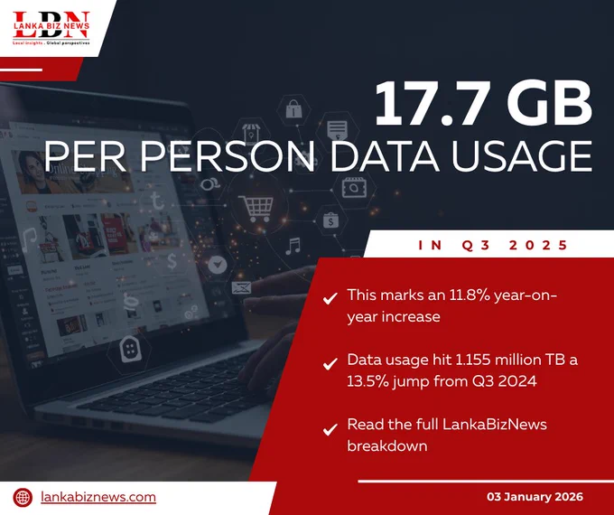 Sri Lanka’s digital surge continues, average monthly data usage hits 17.7 GB per person in Q3 2025, reflecting rising smartphone adoption and stronger connectivity. 📶

Read the full LankaBizNews analysis 👉🏻 https://lankabiznews.com/data-usage-hits-17-7-gb-per-person-in-q3-2025/

#SriLankaDigital #Telecom #DataUsage #Connectivity #LankaBizNews