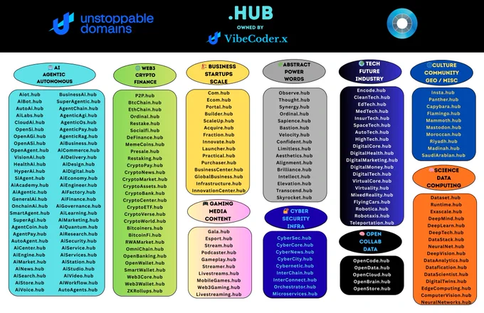 A visual map of the complete .hub domain ecosystem on Unstoppable Domains, showcasing categories across AI, agentic systems, Web3, crypto finance, startups, gaming, cybersecurity, open data, science, tech, culture, and abstract power words. The image highlights how .hub domains act as the central identity layer of the decentralized internet, positioning .hub as the king of TLDs for builders, founders, creators, and communities. A bold vision of convergence, scale, and future-ready digital infrastructure powered by Unstoppable Domains.