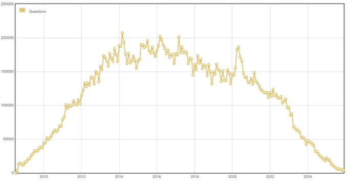 A graph of stack overflow questions asked per month. It’s almost a perfect curve starting at 0 on the far left, in 2009, peaking in the middle in 2017 at about 200,000, then dropping down to near 0 today on the right.