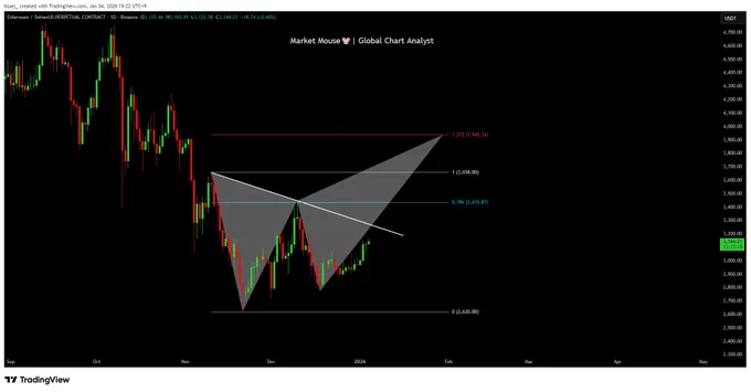 A daily technical analysis chart of Ethereum (ETH/USDT) by Market Mouse. It features a Harmonic Butterfly pattern pointing towards upward targets. Fibonacci extension levels are highlighted at $3,658 (1.0) and $3,940 (1.272), suggesting a potential bullish rally from the current $3,143 support zone.