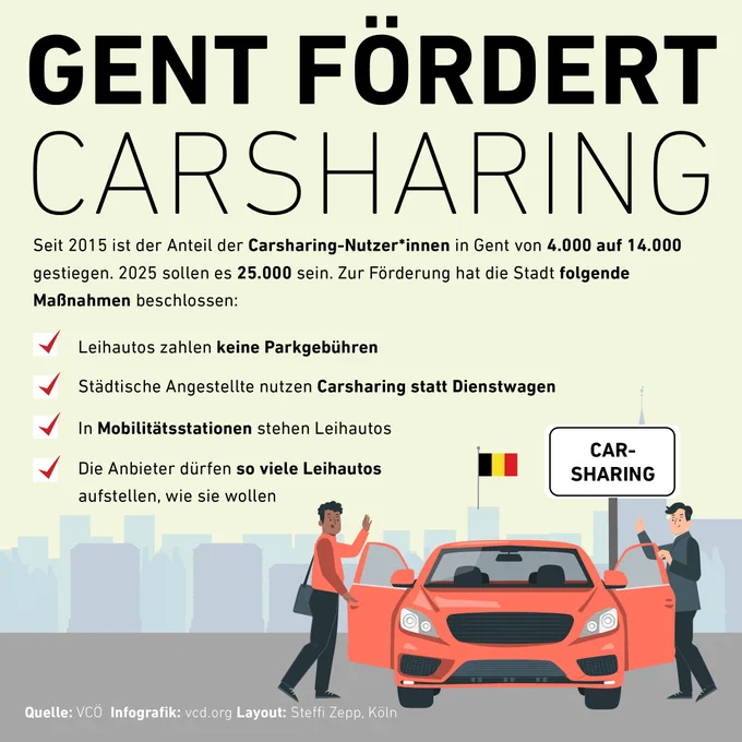 Gent fördert Carsharing: Seit 2015 ist der Anteil der Carsharing-Nutzer*innen in Gent von 4.000 auf 14.000 gestiegen. 2025 sollen es 25.000 sein. Zur Förderung hat die Stadt folgende Maßnahmen beschlossen: Leihautos zahlen keine Parkgebühren; städtische Angestellte nutzen Carsharing statt Dienstwagen; in Mobilitätsstationen stehen Leihautos; die Anbieter dürfen so viele Leihautos aufstellen, wie sie wollen. Quelle: VCÖ