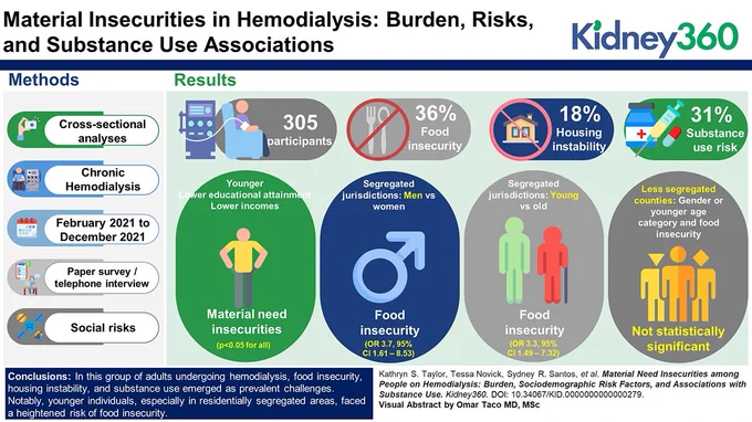 Visual Abstract for the article titled "Material Need Insecurities among People on Hemodialysis: Burden, Sociodemographic Risk Factors, and Associations with Substance Use"