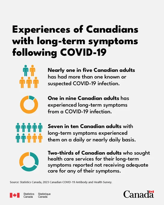 Nearly one in five Canadian adults has had more than one known or suspected COVID-19 infection.
•	One in nine Canadian adults has experienced long-term symptoms from a COVID-19 infection.
•	Seven in 10 Canadian adults with long-term symptoms experienced them on a daily or nearly daily basis.
•	Two-thirds of Canadian adults who sought health care services for their long-term symptoms reported not receiving adequate care for any of their symptoms.