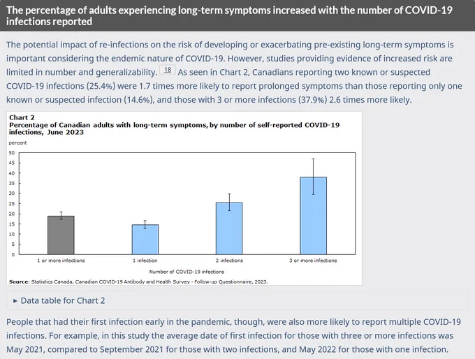 Data table for Chart 2 — Percentage of Canadian adults with long term symptoms, by number of self reported covid-19 infections, June 2023
1 infection — 14.6%
2 infections — 25.4%
3 or more infections — 37.9%