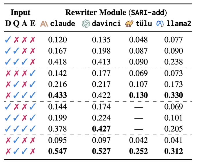 Table showing relative performance of open and closed models at the rewriting component of our pipeline.