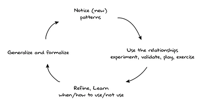 Notice new patterns, use relationships, refine-learn, generalize and formalize