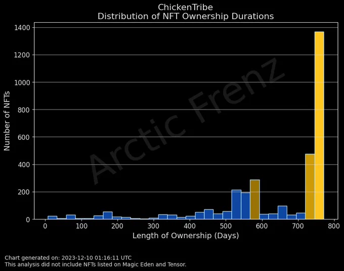 Histogram showing the Distribution of NFT Ownership Durations for ChickenTribe. The horizontal axis represents the Length of Ownership in days, ranging from 0 to 800 days, and the vertical axis represents the Number of NFTs, with counts up to 1400. Most bars are low, indicating fewer NFTs held for those durations, except for a significant spike at the 800-day mark. The chart is predominantly dark with blue bars for most durations, and a distinguishing yellow bar at the 800-day point, indicating a large number of NFTs held for that period. A note indicates the chart was generated on 2023-12-10 at 01:16:11 UTC and does not include NFTs listed on Magic Eden and Tensor.