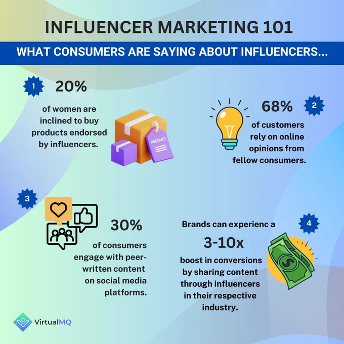 Unlock the influencer world with #InfluencerMarketing101! 🚀 Discover what consumers are saying!

68% trust peer opinions, 30% engage with peer-written content on social media. The real magic? Brands see a 3-10x boost in conversions through influencer partnerships. 📈

💬 Ready to amplify your impact? Join the conversation!

#InfluencerInsights #onlinemarketing #marketingtips #marketingagency  #digitalinfluencer #digitalmarketingagency #microinfluencer #influenceragency #advertising
