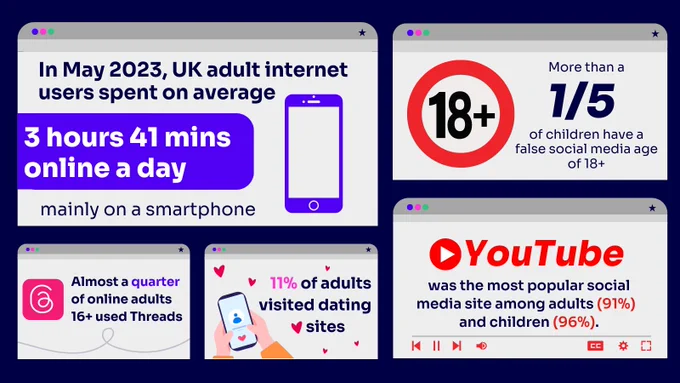 In May 2023, UK adult internet users spent on average
3 hours 41 mins 
online a day
mainly on a smartphone

More than a
1/5 
of children have a false social media age of 18 

Almost a quarter of online adults 16  used Threads

11% of adults visited dating sites        

YouTube was the most popular social media site among adults (91%)  and children (96%).