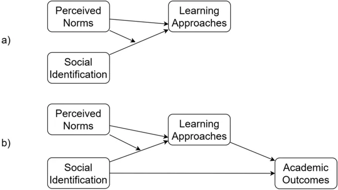 Figure 1. Hypothesised relationships between identification, norms, learning approach and outcomes, drawn from Smyth et al. (2019).