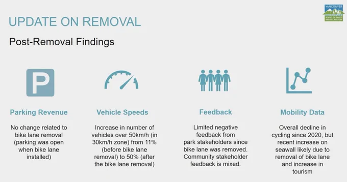 An update from the park board on the removal of the Stanley Park bike lane. No change in parking revenue, people speeding rose from 11% to 50%, community feedback was mixed, cycling numbers went down and seawall crowding increased.