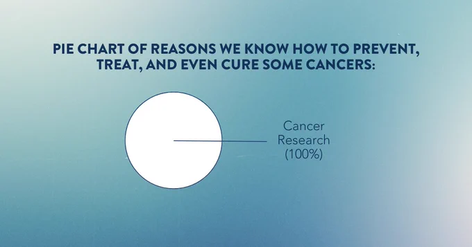 Caption: Pie chart of the reasons we know how to prevent, treat, and even cure some cancers with an image of a pie chart 100% filled in with 
"Cancer Research"