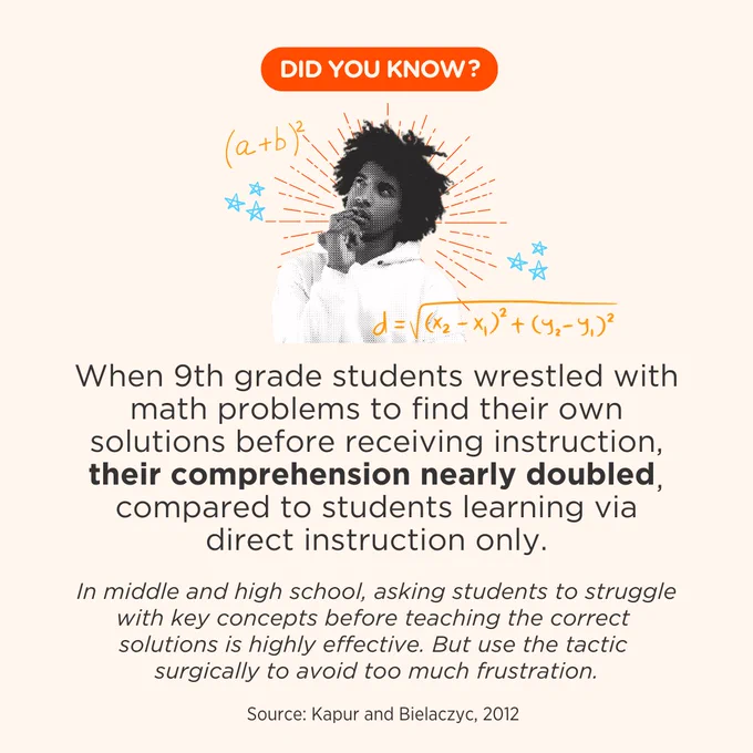 When 9th grade students wrestled with math problems to find their own solutions before receiving instruction, their comprehension nearly doubled, compared to students learning via direct instruction only.

In middle and high school, asking students to struggle with key concepts before teaching the correct solutions is highly effective. But use the tactic surgically to avoid too much frustration.

Kapur and Bielaczyc, 2012