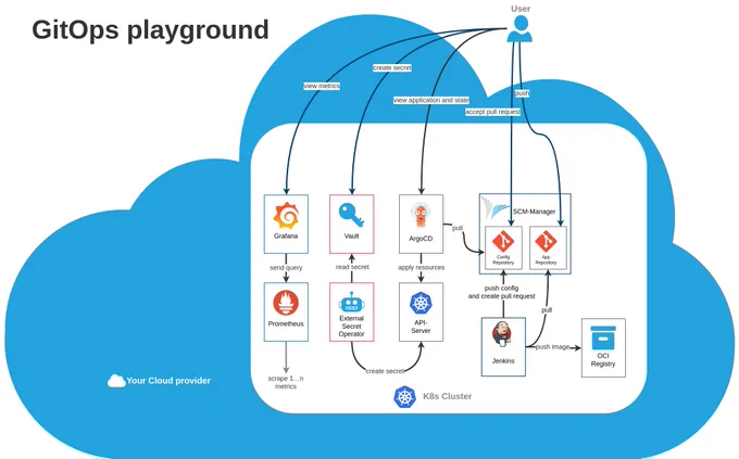 Features of the GitOps playground:
* Deployment: GitOps via Argo CD with a ready-to-use repo structure
* Monitoring: Prometheus and Grafana
* Secrets Management: Vault and External Secrets Operator
* Pipelines: Example applications using Jenkins and SCM-Manager
* Notifications/Alerts: MailHog for demo purposes