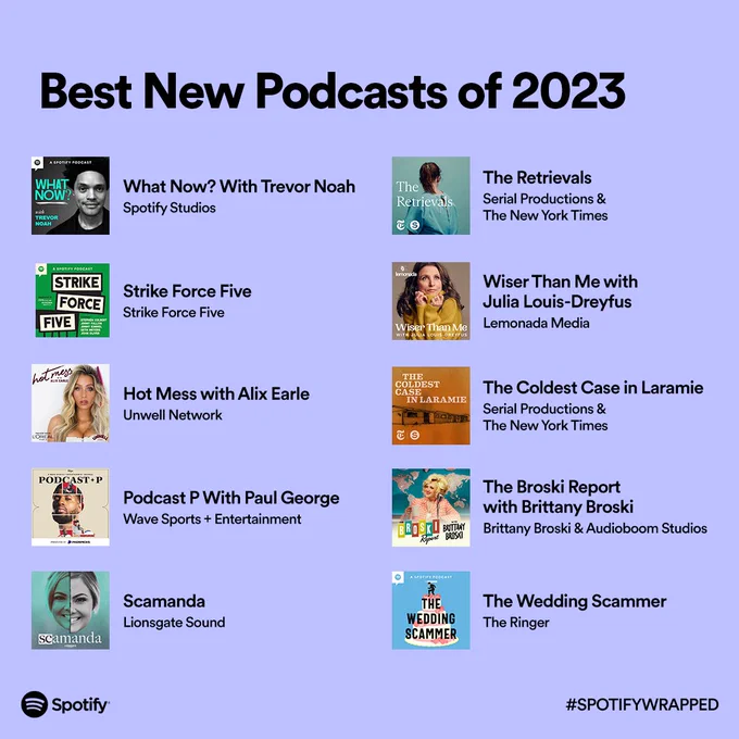 Best New Podcasts of 2023:

What Now? With Trevor Noah (Spotify Studios)

Strike Force Five

Hot Mess with Alix Earle (Unwell Network)

Podcast P with Paul George (Wave Sports   Entertainment)

Scamanda (Lionsgate Sound)

The Retrievals (Serial Productions & The New York Times)

Wiser Than Me with Julia Louis-Dreyfus (Lemonada Media)

The Coldest Case in Laramie (Serial Productions & The New York Times)

The Broski Report with Brittany Brooks (Brittany Brooks & Audioboom Studios)

The Wedding Scammer (The Ringer)