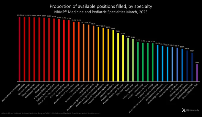Graphic demonstrating proportion of available positions filled, by specialty.