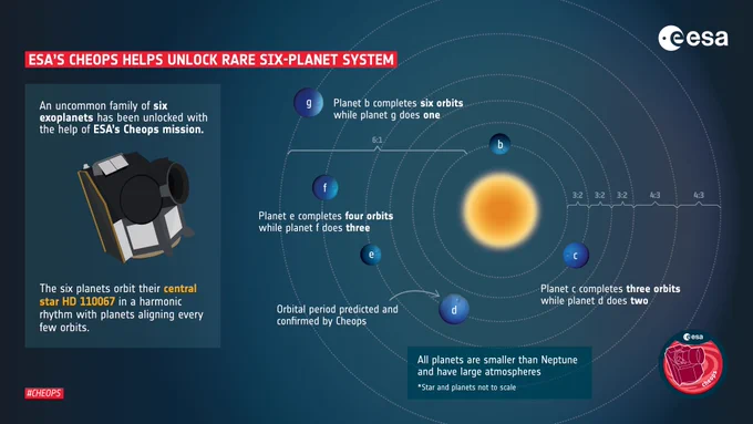 Infographic explaining the orbital resonance chains of the 6-planet system that Cheops helped unlock. 