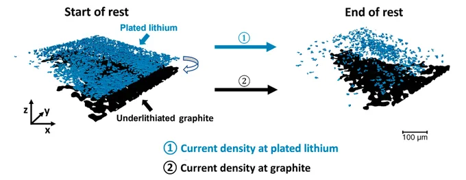 Tomographic data shows differences in two layers (blue = plated lithium, black = underlithiated graphite) at “Start of rest” and “End of rest.” The layers appear depleted at “End of Rest.”