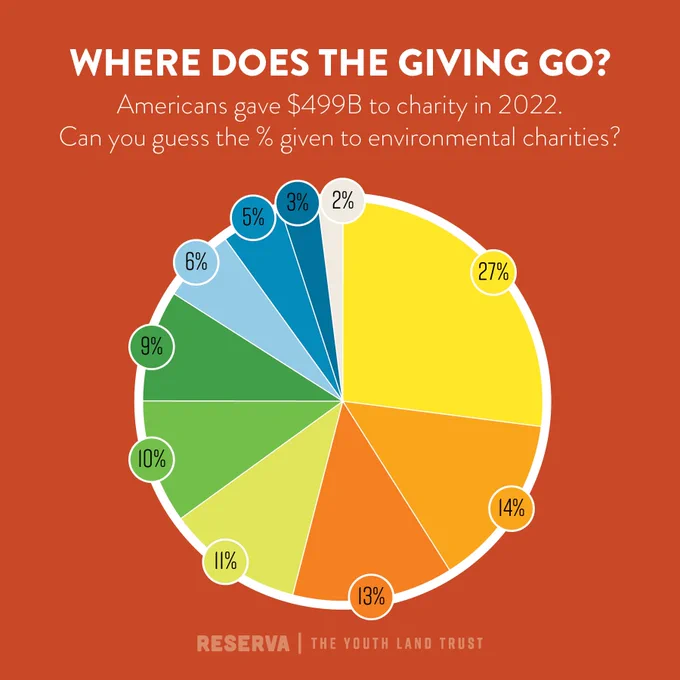 A pie chart with percentages showing the categories of US giving. Text reads "Where does the giving go? Americans gave $499B to charity in 2022. Can you guess the % given to environmental charities?"