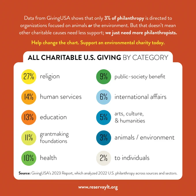 Text says "Data from GivingUSA shows that only 3% of philanthropy is directed to 
organizations focused on animals or the environment. But that doesn’t mean other charitable causes need less support; we just need more philanthropists. Help change the chart. Support an environmental charity today."