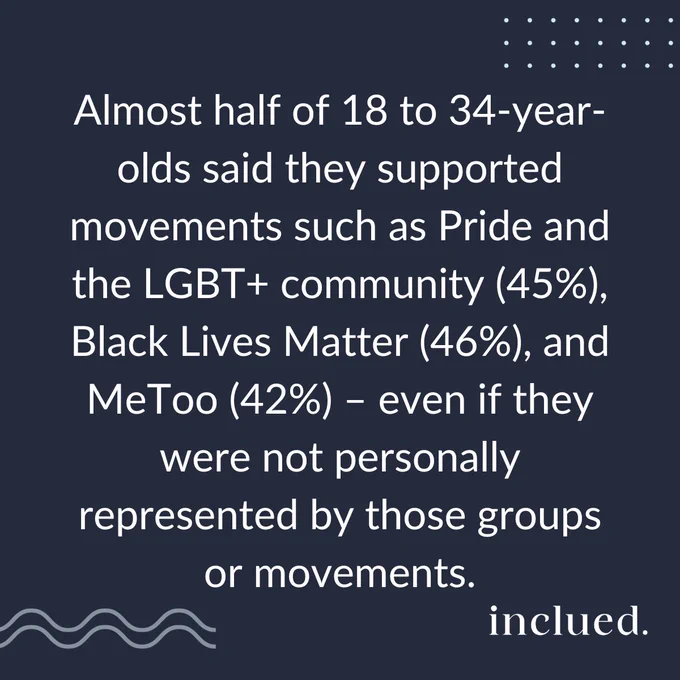 A graphic with text that says 'Almost half of 18 to 34-year-olds said they supported movements such as Pride and the LGBT  community (45%), Black Lives Matter (46%), and MeToo (42%) – even if they were not personally represented by those groups or movements.'