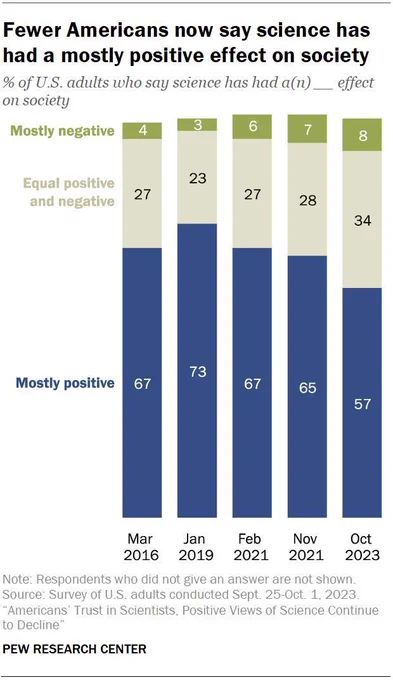 Chart shows Fewer Americans now say science has had a mostly positive effect on society