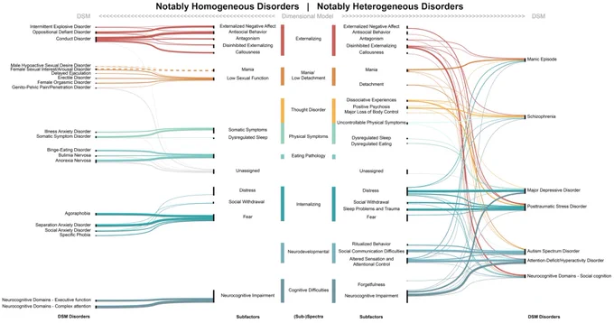 A representation of how symptoms of some exemplar constructs in the DSM-5 map onto the hierarchical structure we found. On the left are examples of disorders with symptoms that mostly hung together in the data-driven structure (i.e., ‘notably homogenous disorders’) and on the right are examples of disorders with symptoms that scattered throughout the data-driven structure (i.e., ‘notably heterogeneous disorders’).