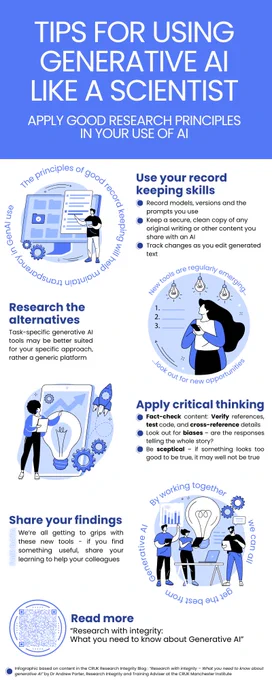 An infographic based on this content:

Tips for using Generative AI like a scientist
Use your record keeping skills

Use the principles of good scientific record keeping to help maintain transparency around the use of Generative AI.  Keep track of your interactions with Large Language Models and record:

These approaches will help you show exactly where Generative AI was involved in your work, and give you evidence to declare this usage (in cases where that becomes necessary)

Research the alternatives

Consider which generative AI tool is best suited for your specific approach

Apply critical thinking

Fact-check Generative AI content: ensure references are verified, code is tested, and details are consistent with other sources of information
Look for biases – the first response from a prompt may look great, but is it telling the whole story?
Be sceptical – if something looks too good to be true, it may well not be true
Share your findings

