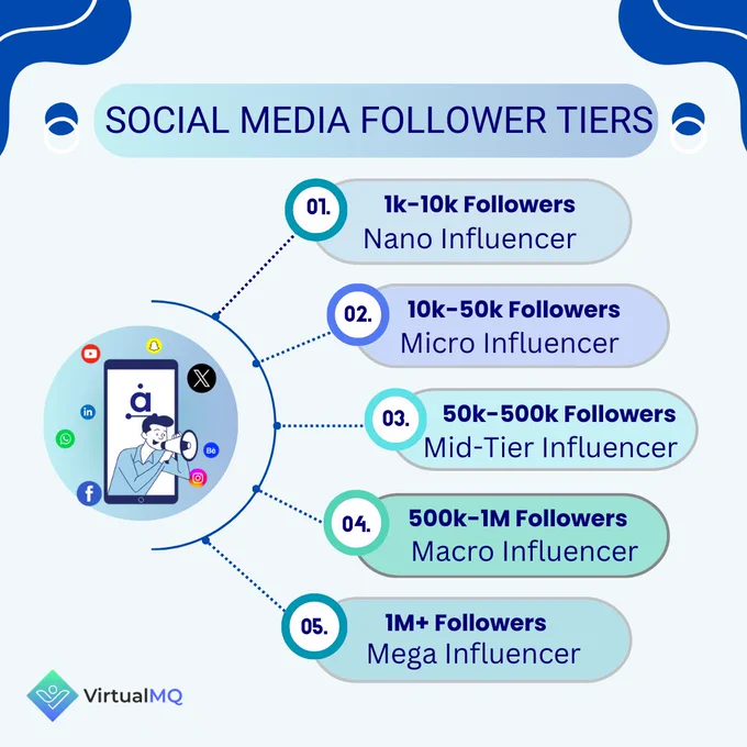 🌟 Unlock the Power of Follower Tiers! 🚀
At VirtualMQ, we believe that every follower deserves to feel like a VIP. Introducing our revolutionary Follower Tier System - a dynamic way to recognize and appreciate your support, regardless of your follower count. 🌐

🌈 Why Follower Tiers?
Everyone matters: Whether you have 1k or 1M followers, each one is integral to our community.
Tailored benefits: Enjoy perks designed to enhance your experience based on your tier.

💎 How It Works:
1️⃣ Discover Your Tier: Are you a Nano, Micro, Mid-Tier, Macro, or Mega Influencer?
2️⃣ Unlock Exclusive Benefits: From sneak peeks to personalized content, there's something special for everyone.

🚀 Join the Journey:
Comment with your tier emoji and connect with others in your tier.
Stay tuned for exciting tier-specific content, giveaways, and more!


#influencermarketing #brandalignment #digitalstrategy  #marketingtips #digitalinfluencer  #microinfluencer #marketingtechnology #marketingandadvertising 