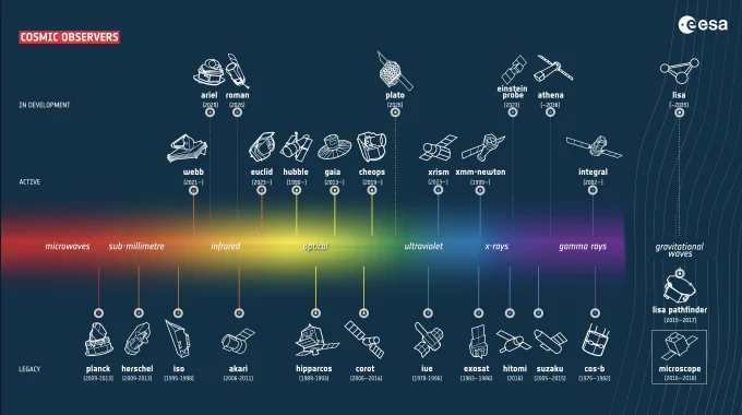 A graphic showcasing ESA’s astronomy missions, including collaborative missions with partner agencies and upcoming missions of opportunity. The graphic indicates which missions are in development in the upper part, active in the middle and legacy at the bottom. The missions are also organised by wavelength from microwaves at the far left to gravitational waves at the far right. 