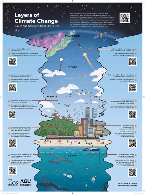 A poster topped with the text "Layers of Climate Change: Issues and Solutions from Sky to Sea." The illustration depicts  a vertical column of the Earth and its atmosphere, including clouds, forests, cities and the ocean. Each area includes a short description of how it contributes to climate change (and can contribute to preventing it) and a QR code that can be scanned for more information.