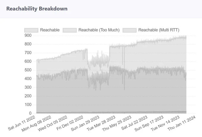 QUIC reachability of the top 5000 hostnames. As of the latest results, only ~25 can have a handshake established (correctly) in 1 round trip.