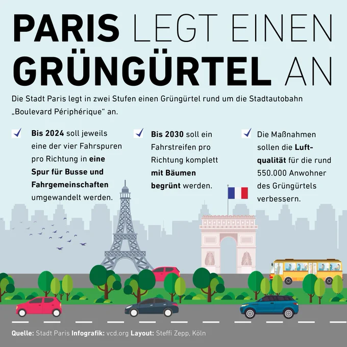Eine Straße in Paris ist zu sehen. Die berühmten Wahrzeichen Eiffelturm und Arc de Triomphe stehen im Hintergrund. Text im Bild: Die Stadt Paris legt in zwei Stufen einen Grüngürtel rund um die Stadtautobahn ,Boulevard Périphérique" an. 1. Bis 2024 soll jeweils eine der vier Fahrspuren pro Richtung in eine Spur für Busse und Fahrgemeinschaften umgewandelt werden. 2. Bis 2030 soll ein Fahrstreifen pro Richtung komplett mit Bäumen begrünt werden. 3. Die Maßnahmen sollen die Luftqualität für die rund 550.000 Anwohner des Grüngürtels verbessern. 