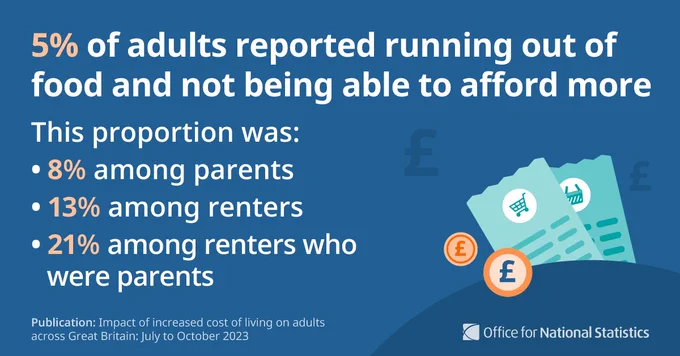 5% of adults reported running out of food and not being able to afford more. 

This proportion was: 

▪️ 8% among parents  
▪️ 13% among renters  
▪️ 21% among renters who were parents  

Publication: Impact of increased cost of living on adults across Great Britain: July to October 2023.