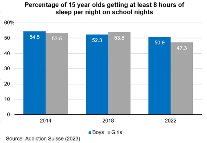 Chart showing the percentage of 15 year olds getting at least 8 hours of sleep per night on school nights, by sex. In 2022, 51% of boys had at least 8 hours of sleep, while 47% of girls had at least 8 hours of sleep. This is a slight decline compared to 2014 and 2018, where the percentage was around 53% for both boys and girls. Source from Addiction Suisse (2023).