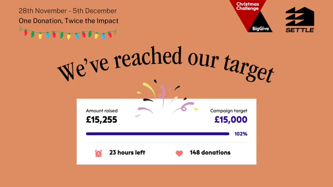 On the top left, there is a string of Christmas lights underneath text saying: 28th November - 5th December: One Donation, Twice the Impact. On the top right, there is the Big Give Christmas Challenge logo next to Settle's logo.

In the middle of the page, text reads: we've reached our target.

There is a donation bar, showing we've raised £15,255 out of our £15,000 target