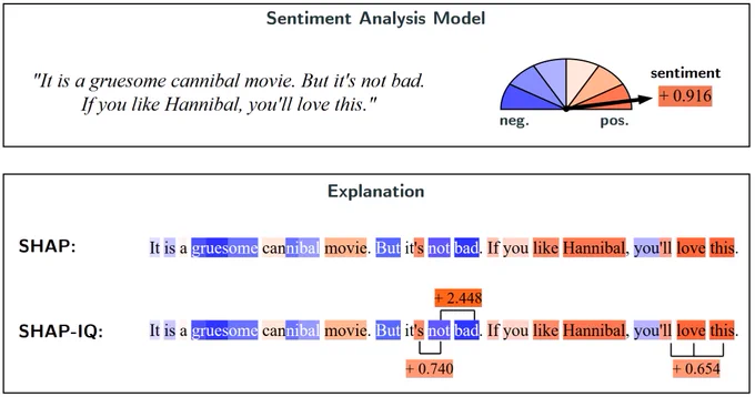Illustration how SHAP-IQ can efficiently compute Shapley Interaction scores and enrich the feature attribution explanation of a sentiment analysis model. 