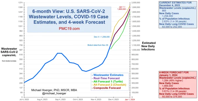 CURRENT ESTIMATES FOR
December 4, 2023
Wastewater Levels (copies/mL)
865
New Daily Cases
1,258,000
% of Population Infectious
2.63% (1 in 38 people)
New Daily Long COVID Cases
 63,000 to 252,000 

4-WEEK FORECAST FOR
January 1, 2024
Wastewater Levels (copies/mL)
1,284 (49% higher)
New Daily Cases
1,869,000
% of Population Infectious
3.91% (1 in 26 people)
New Daily Long COVID Cases
 93,000 to 374,000 
