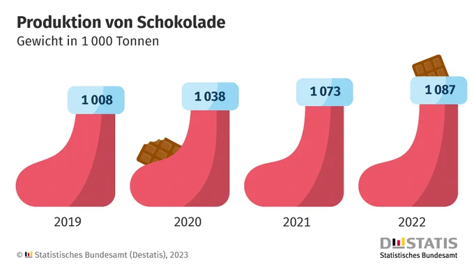 Grafik zur Produktion von Schokolade.