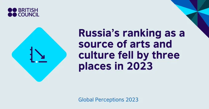 Image 4: An icon of a line graph with an arrow trending downward accompanied by text that reads ‘Russia’s ranking as a source of arts and culture fell by three places’