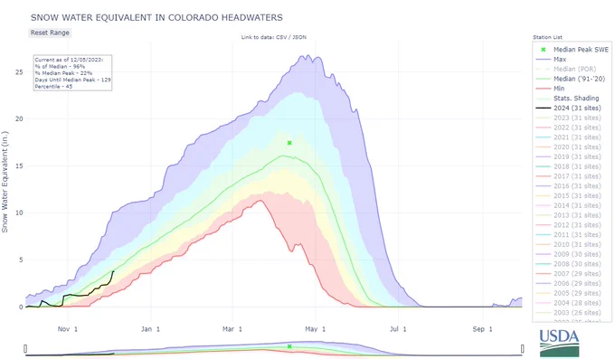 Graph showing the change in Snow Water Equivalent, or snowpack, over time, overlayed with median and maximum/minimum values. The graph shows this season's trace approaching the median values for this date after our recent storm. The graph also shows the mean peak in SWE values, which occurs in mid to late April.