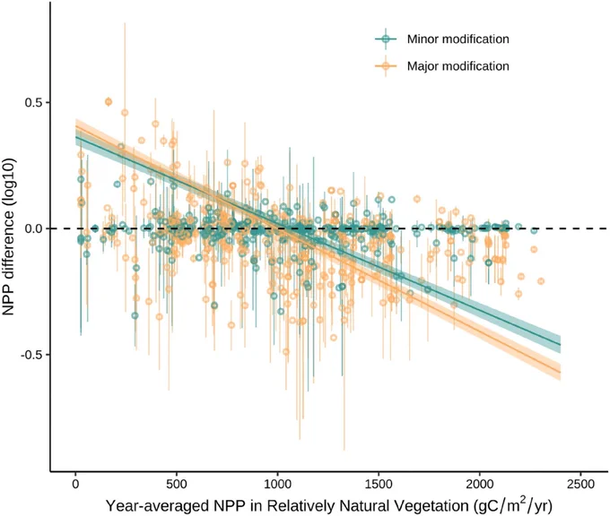 A graph showing Net Primary Productivity (NPP) in relatively natural vegetation types against the NPP difference between the natural and human modified systems. In places with low initial NPP human modification increases NPP, in places with higher initial NPP it decreases. Major modifications have slightly more extreme effects than minor ones.